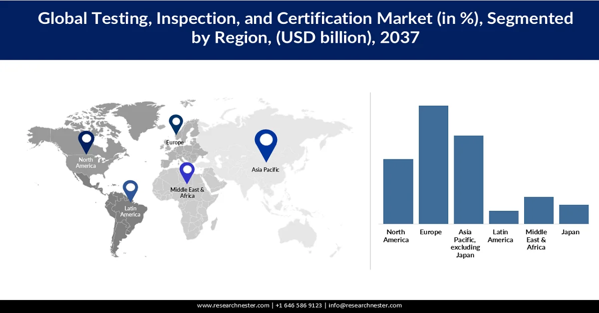 Testing, Inspection, and Certification Market Share