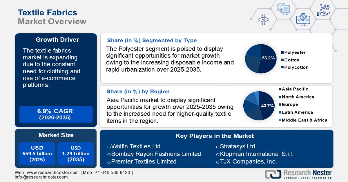 Textile Fabrics Market