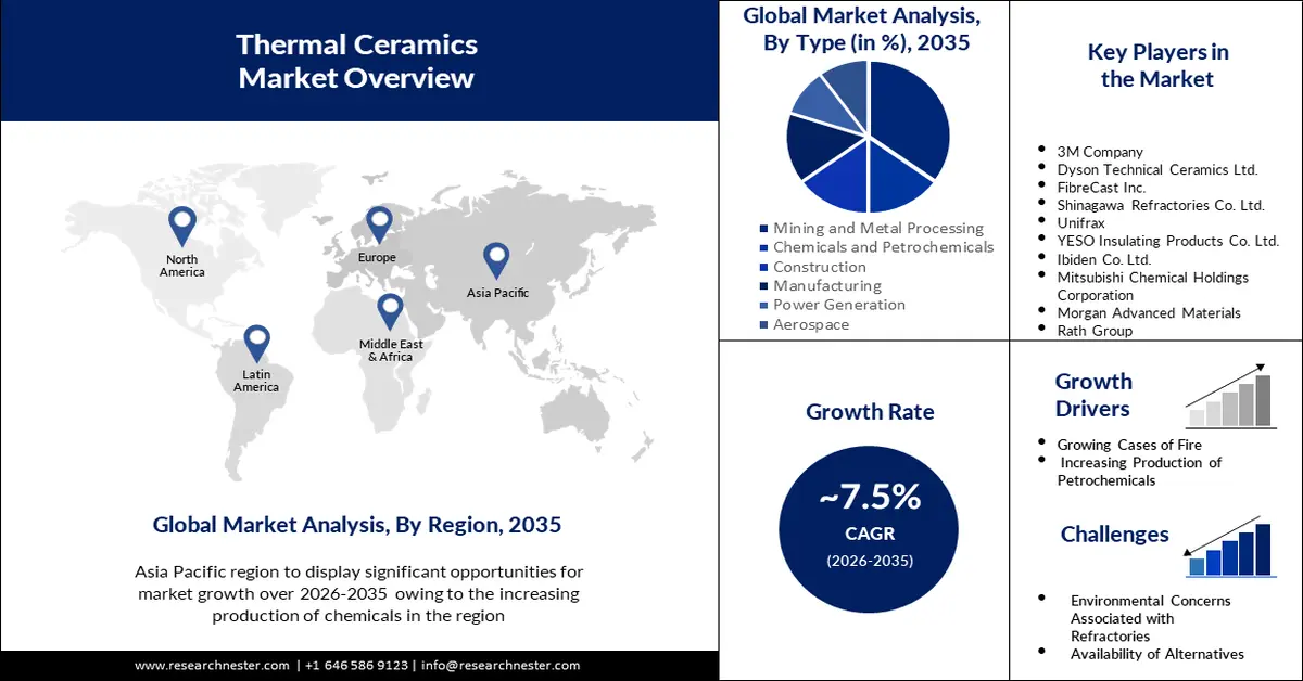 Thermal Ceramics Market Size