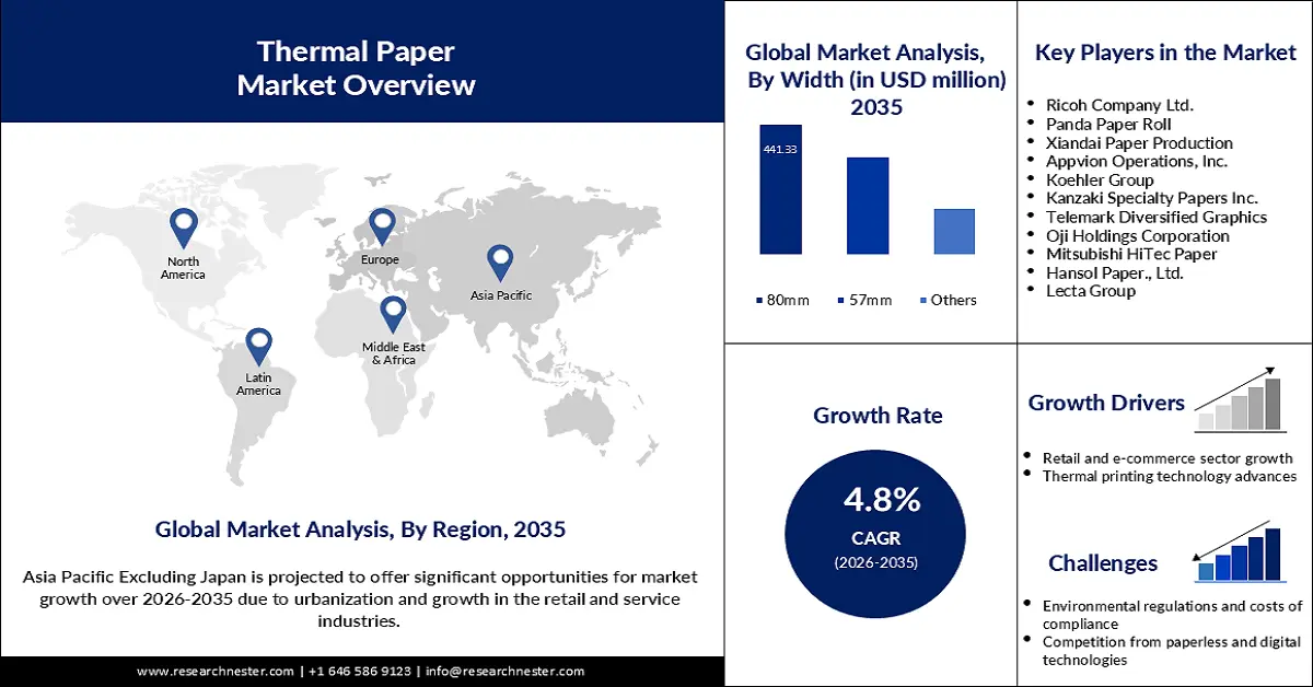 Thermal Paper Market Size