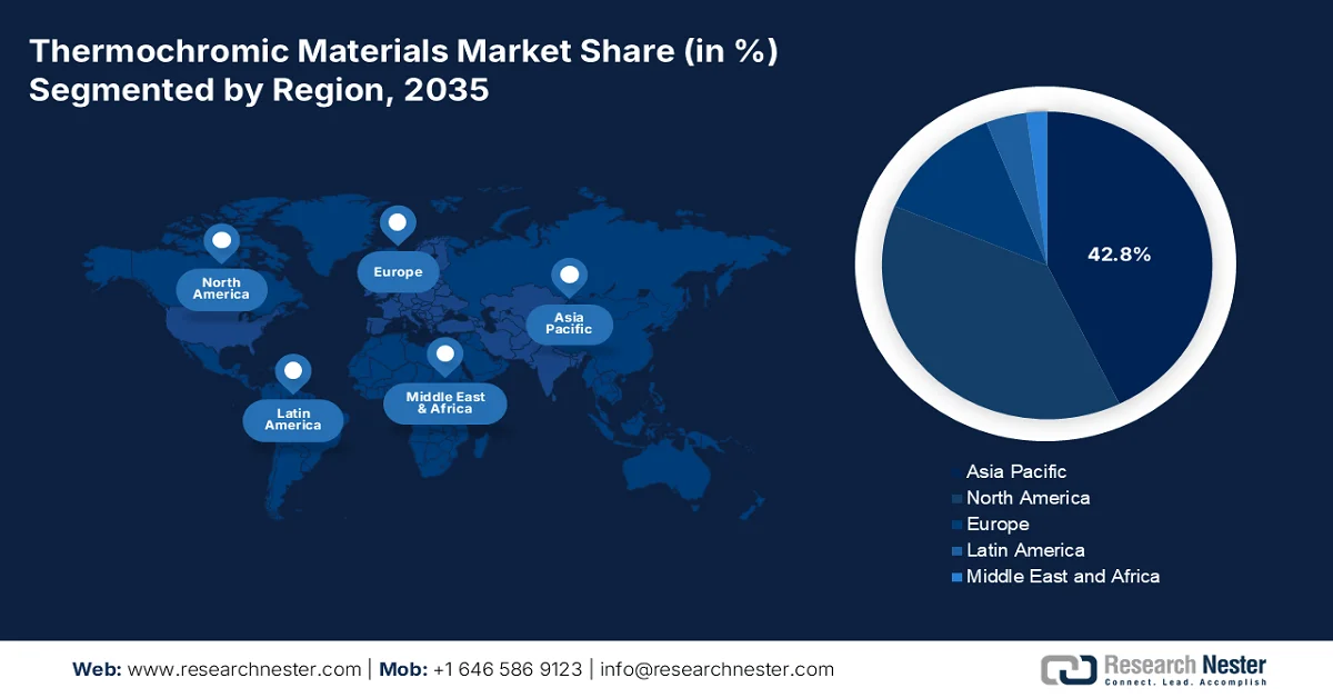Thermochromic Materials Market share