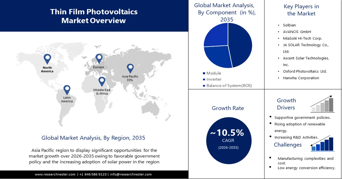 Thin-film Photovoltaic Market overview