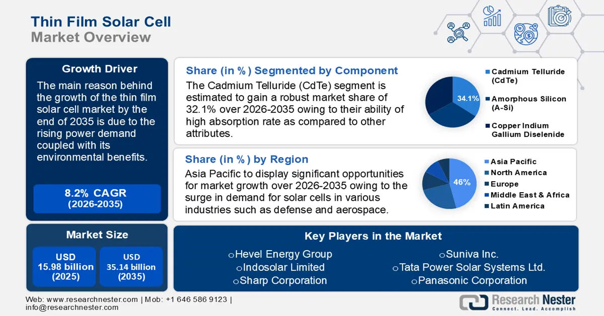 Thin Film Solar Cell Market Overview