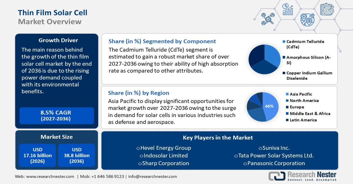 Thin Film Solar Cell Market Overview