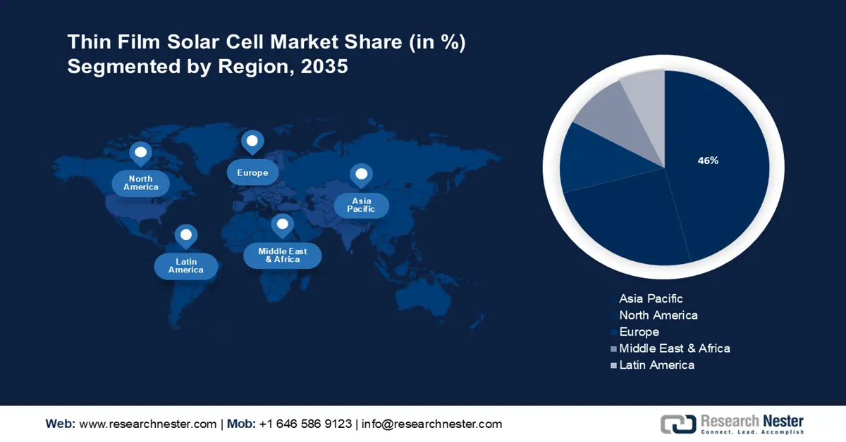 Thin Film Solar Cell Market Share