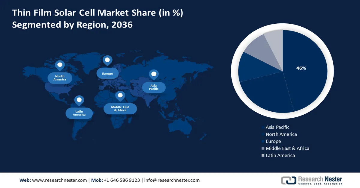 Thin Film Solar Cell Market Share