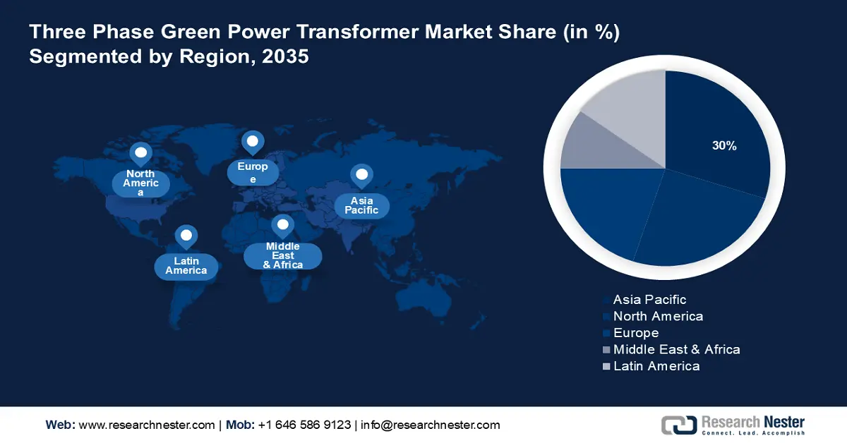 Three Phase Green Power Transformer Market Share