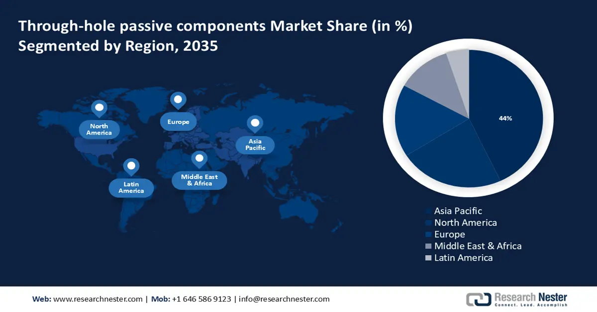 Through-hole Passive Components Market share