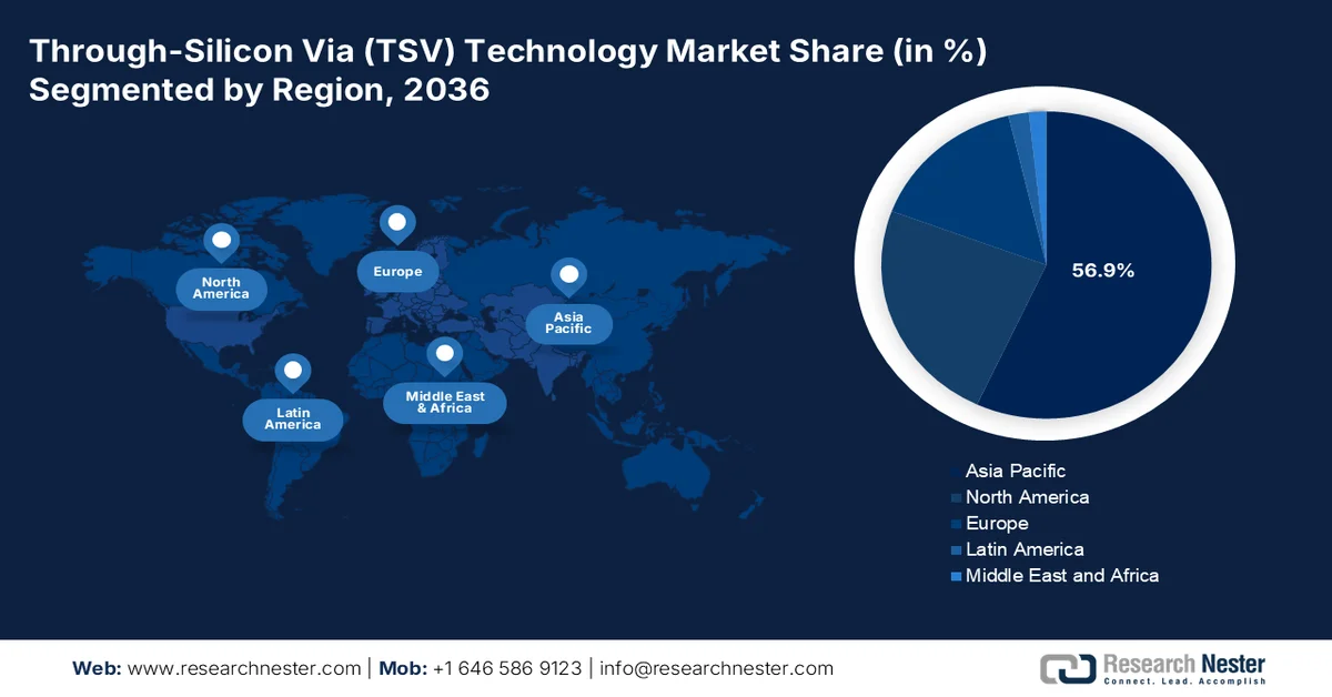 Through-Silicon Via (TSV) Technology Market SHare