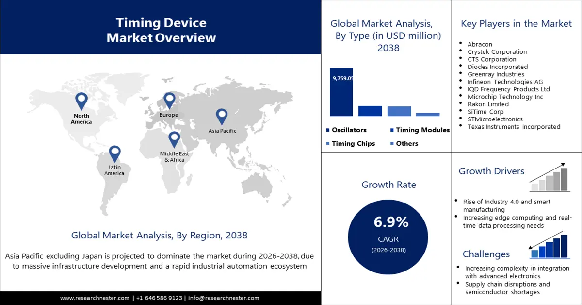 Timing Devices Market Size