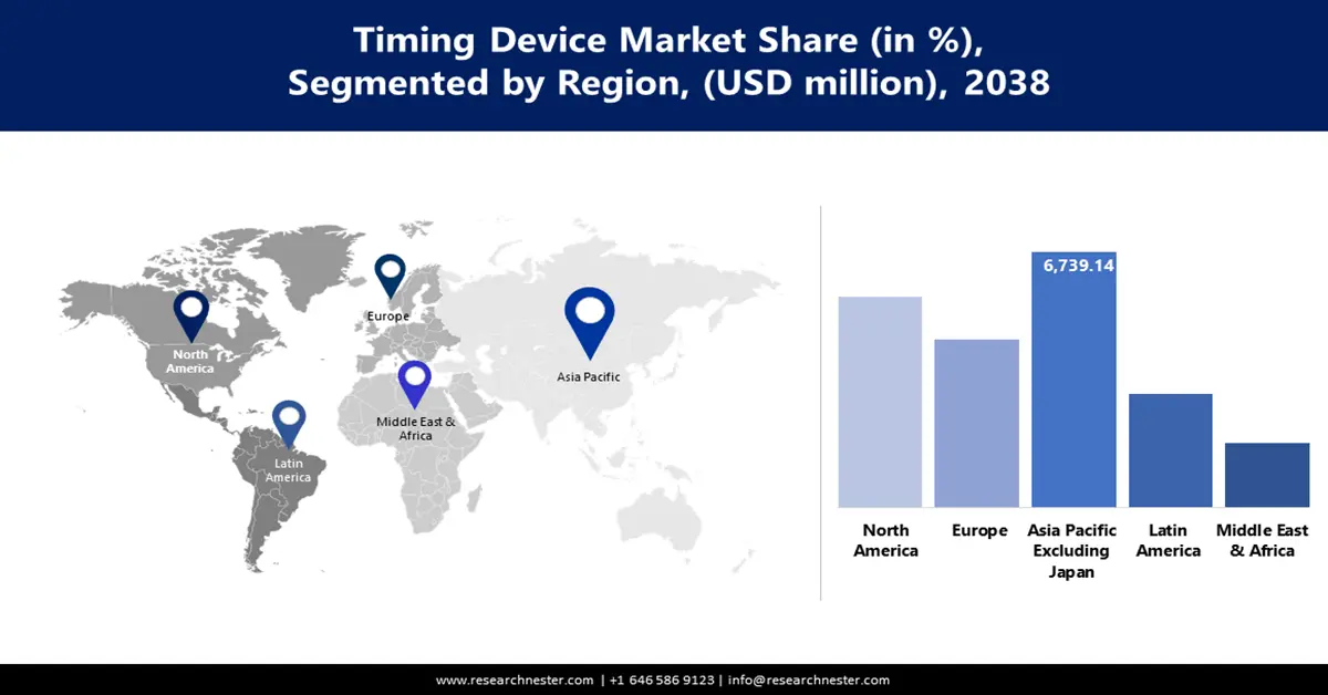 Timing Devices Market Share
