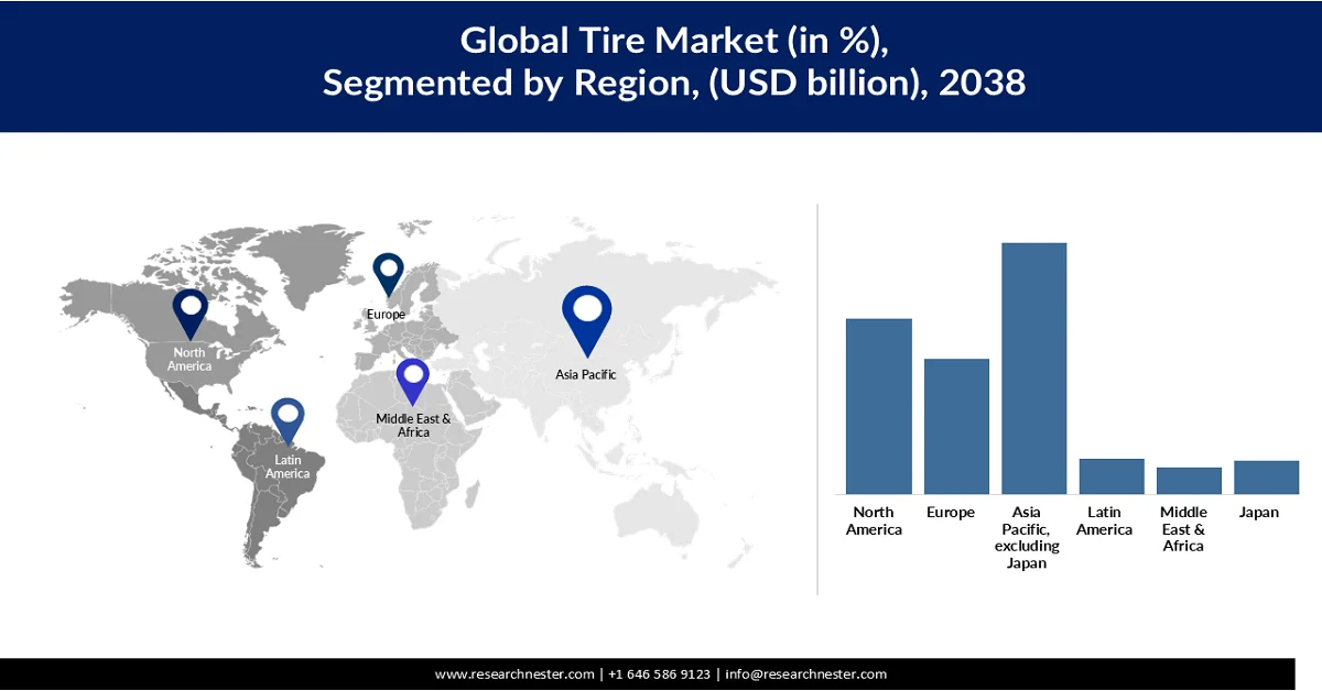 Tire Market Share