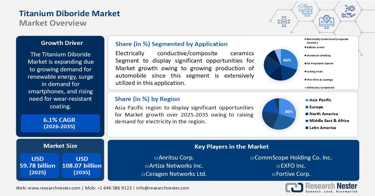 Titanium Diboride Market Size