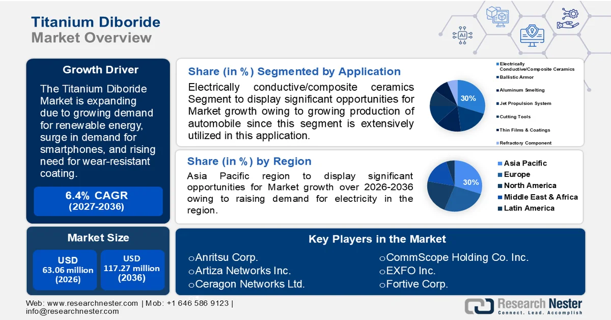 Titanium Diboride Market Size