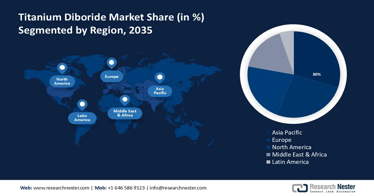 Titanium Diboride Market Share