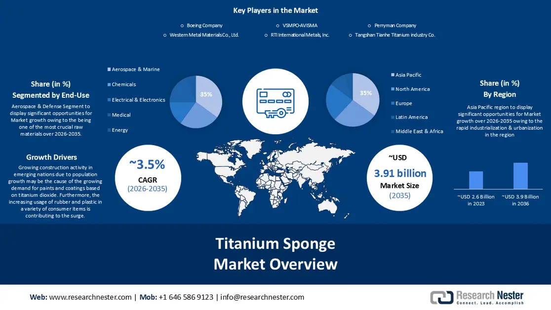 Titanium Sponge Market size