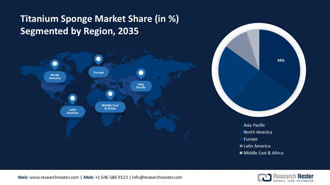 Titanium Sponge Market share