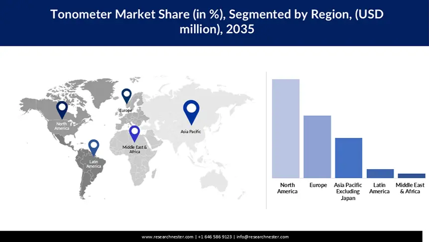 Tonometer Market Share