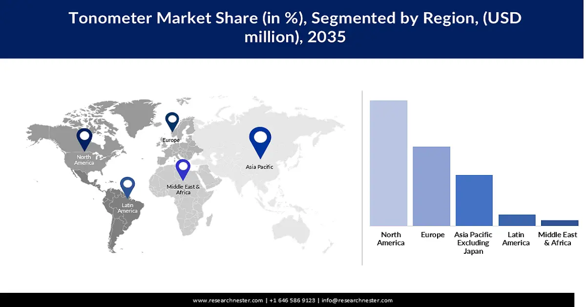 Tonometer Market Share