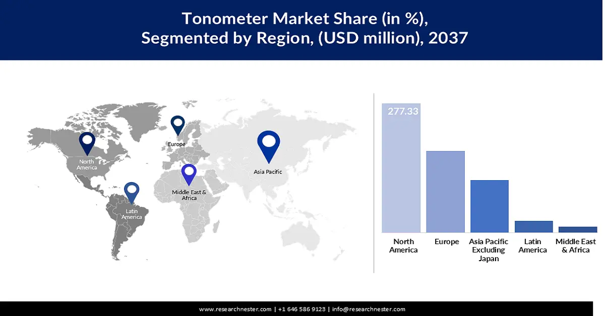 Tonometer Market Share