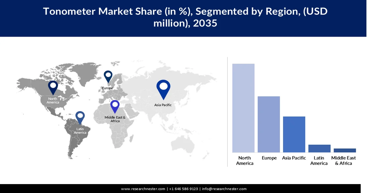 Tonometer Market Share