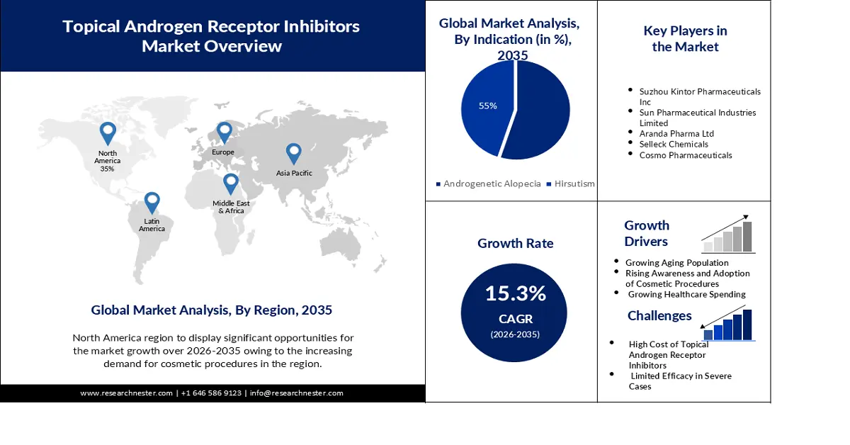 Topical Androgen Receptor Inhibitors Market Size