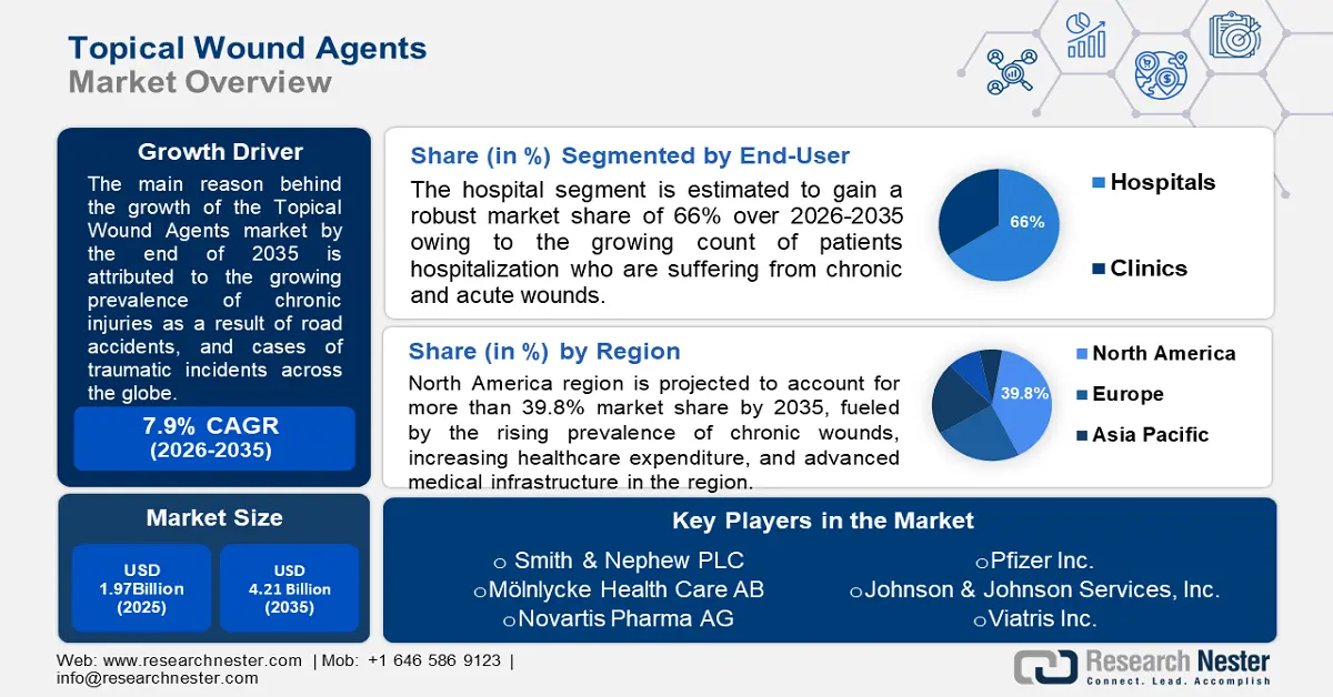 Topical Wound Agents Market Size