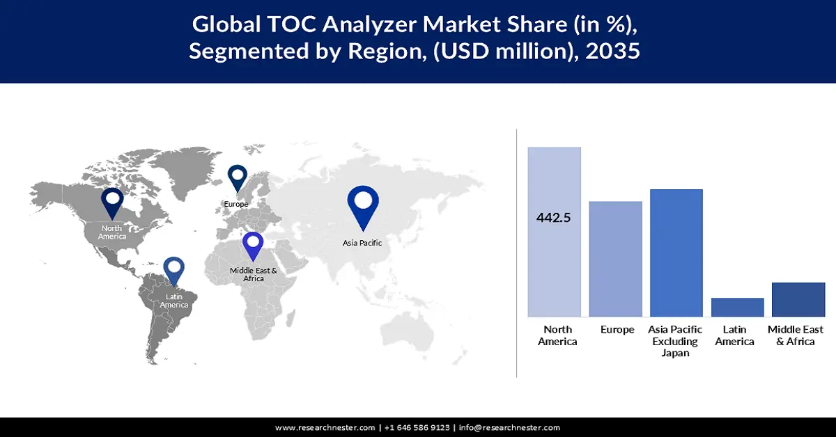 TOC Analyzer Market