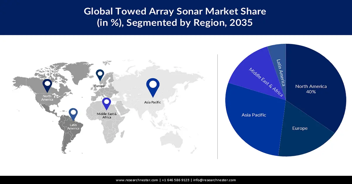 Towed Array Sonar Market Share