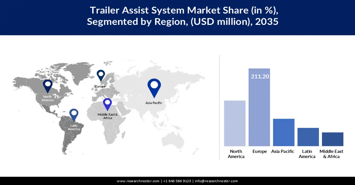 Trailer Assist System Market Share