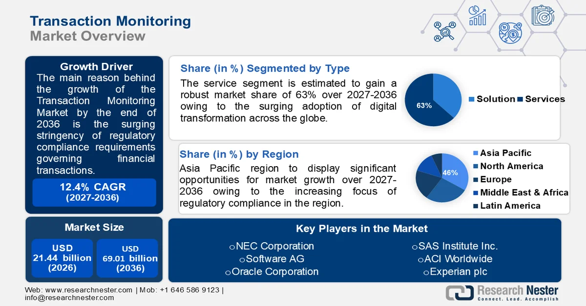 Transaction Monitoring Market Size
