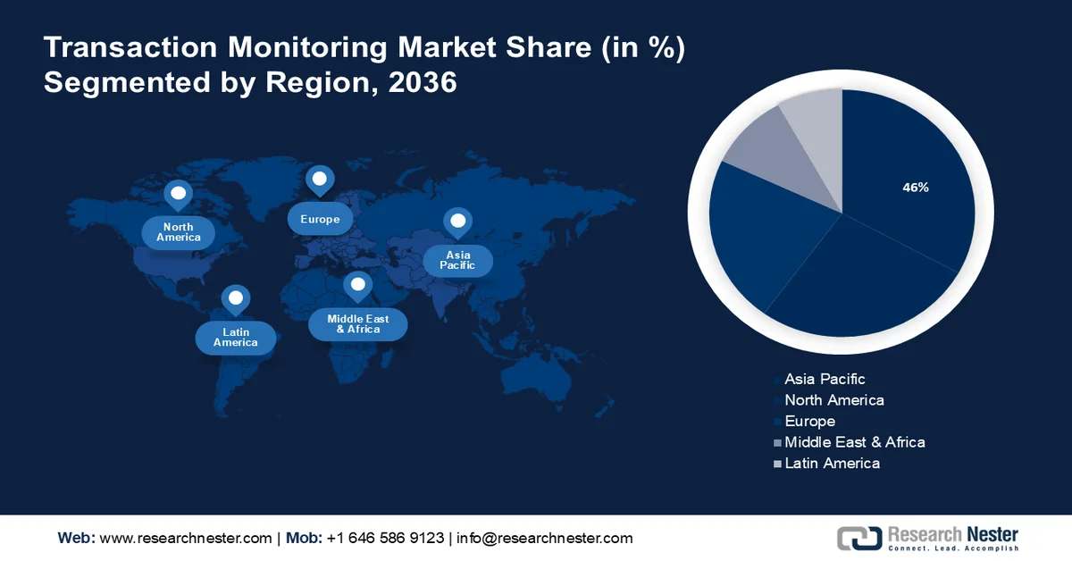 Transaction Monitoring Market Share