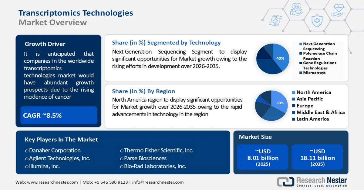 Transcriptomics Technologies Market Size