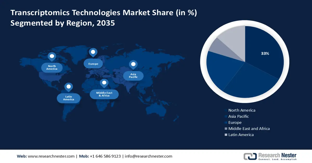 Transcriptomics Technologies Market Share