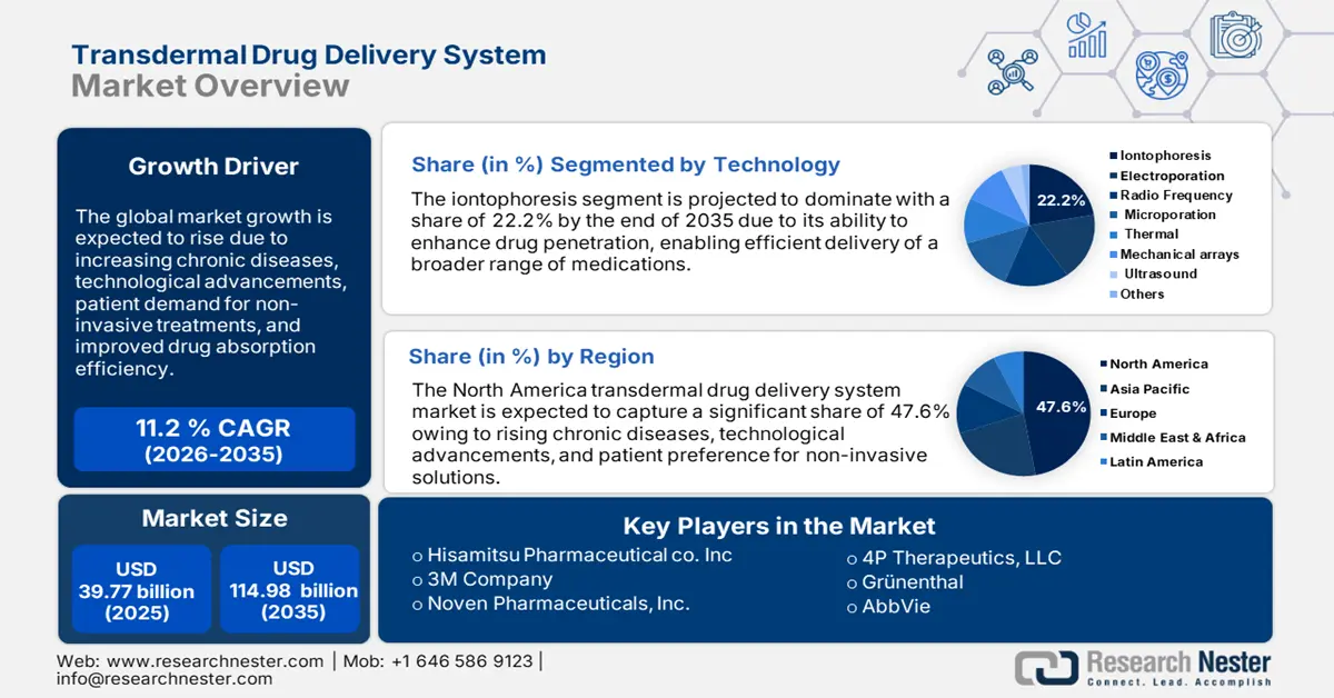 Transdermal Drug Delivery System  Market Size