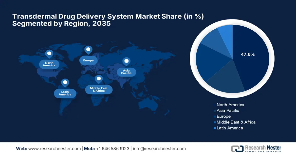 Transdermal Drug Delivery System  Market share