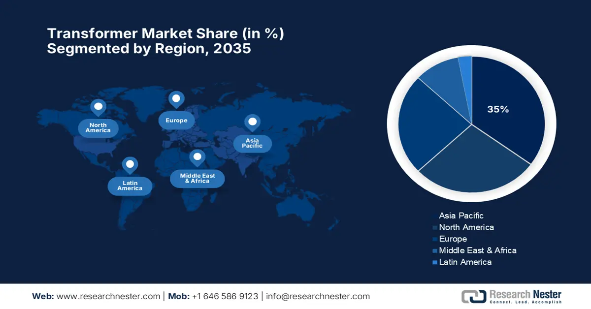 Transformer Market Share