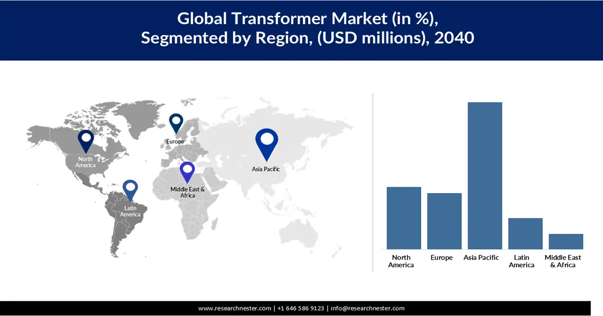 Transformer Market Share