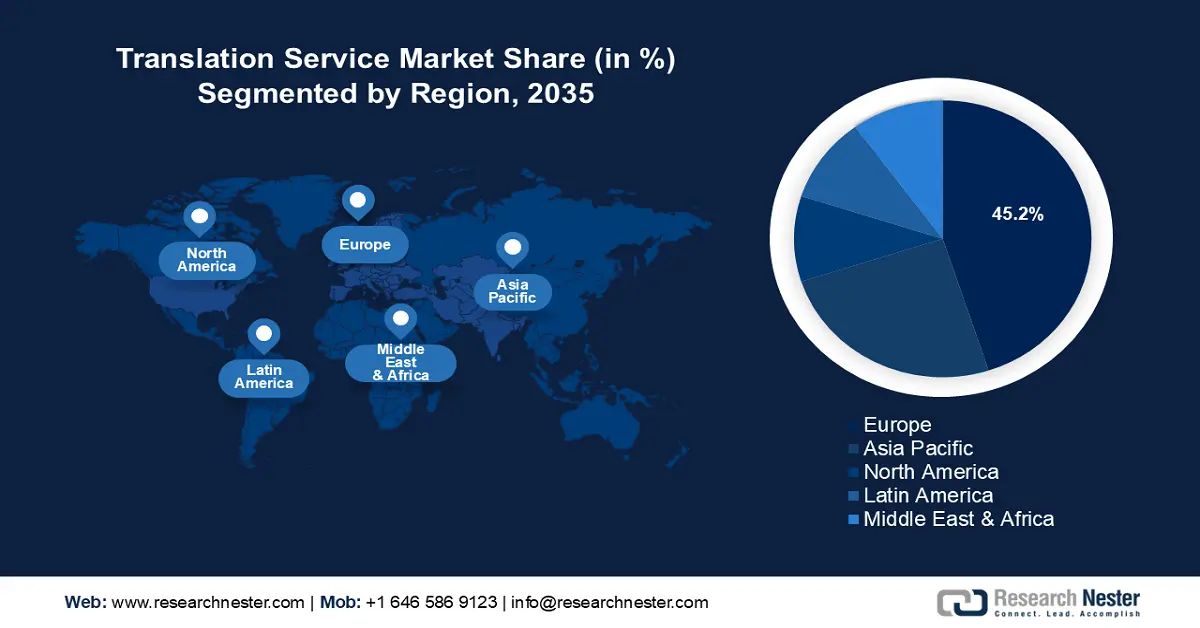 Translation Service Market share