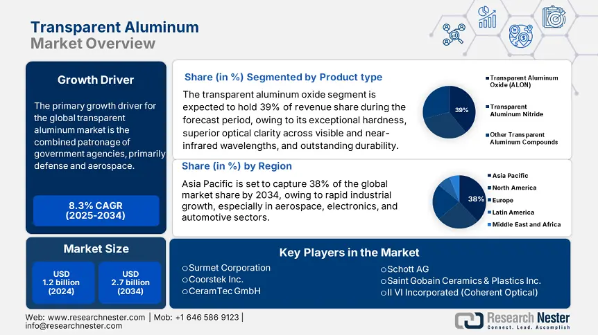 Transparent Aluminum Market Size