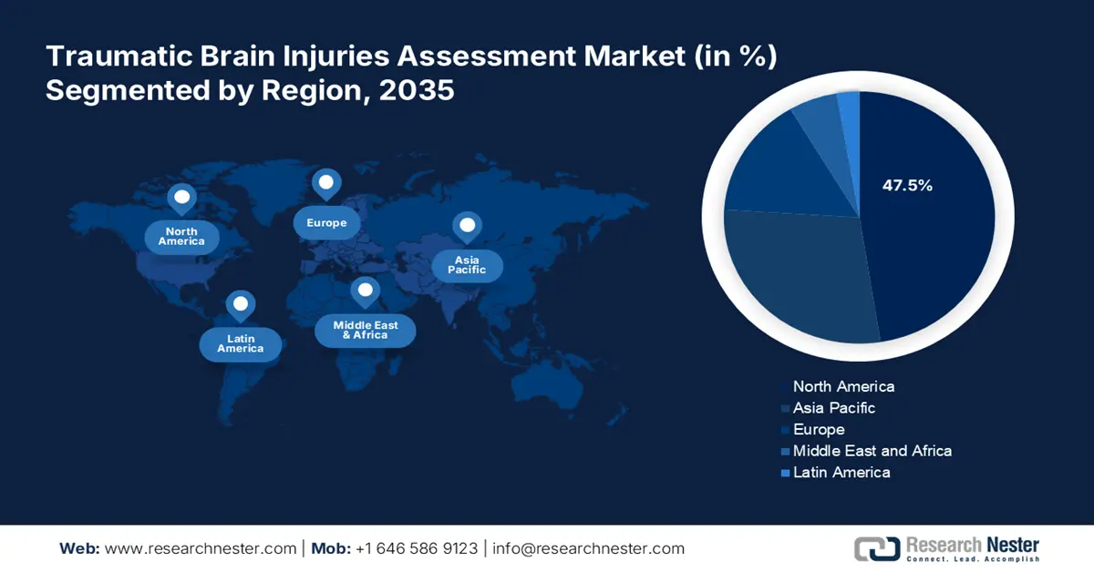 Traumatic Brain Injuries Assessment Market share