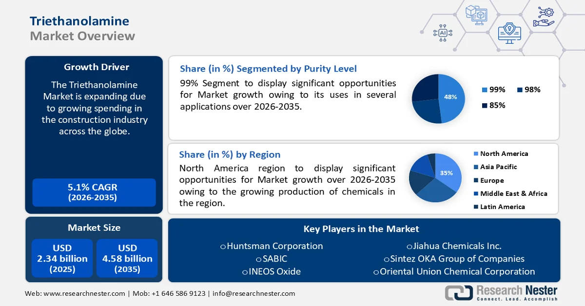 Triethanolamine Market Size