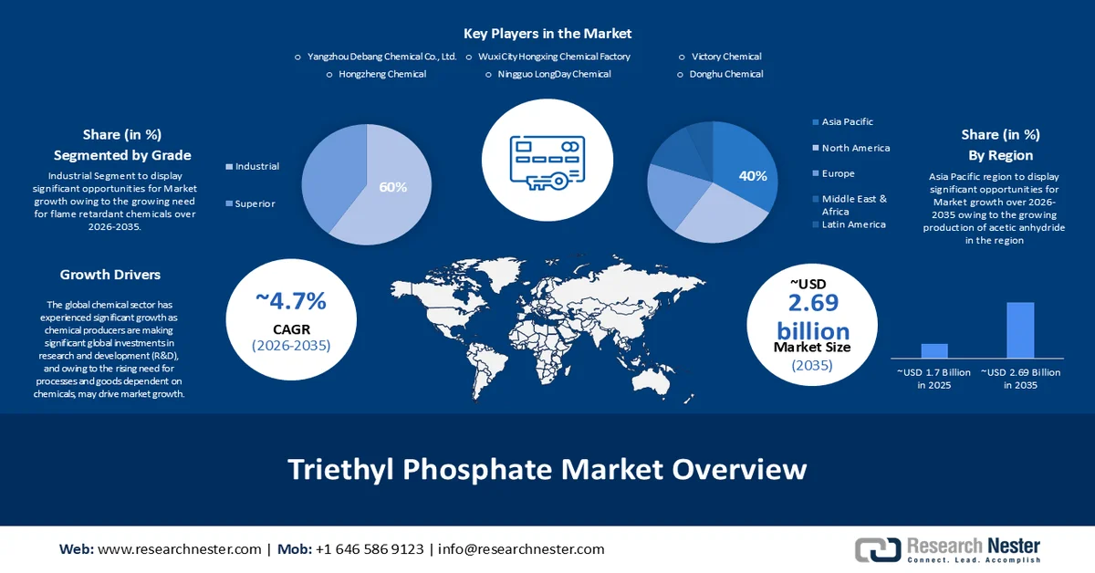 Triethyl Phosphate Market overviews