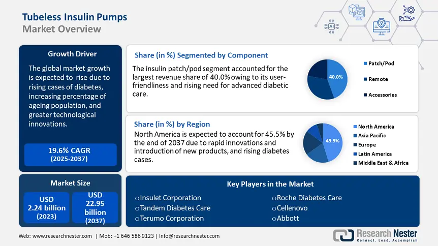 Tubeless Insulin Pump Market size