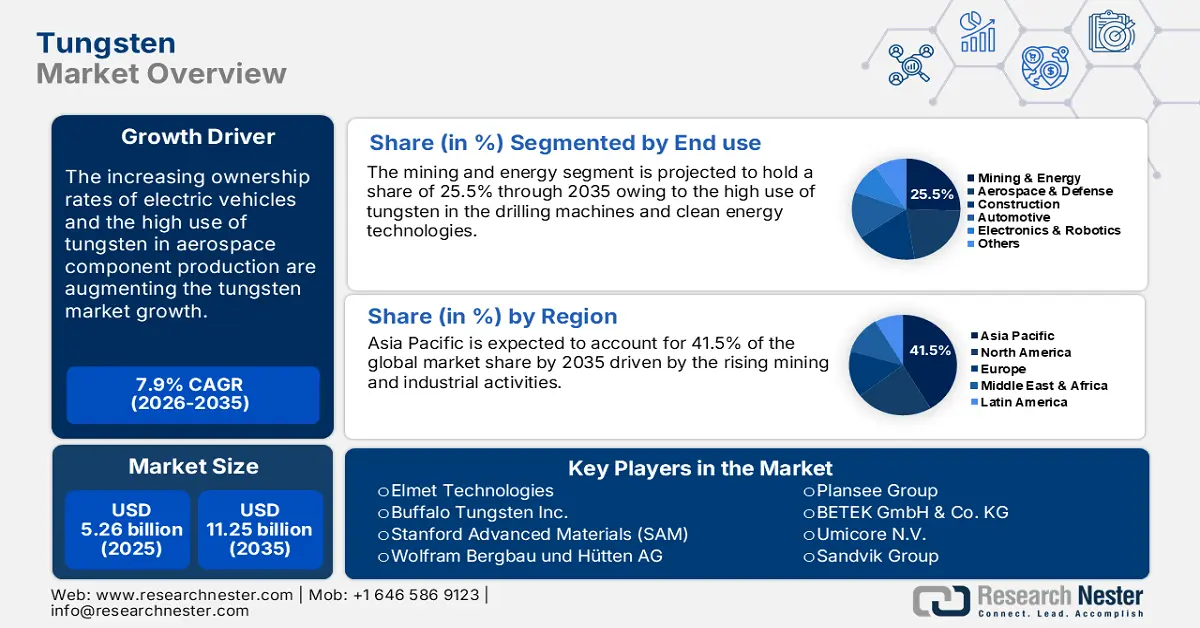 Tungsten Market Size