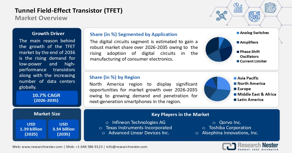 Tunnel Field-Effect Transistor (TFET) Market Size