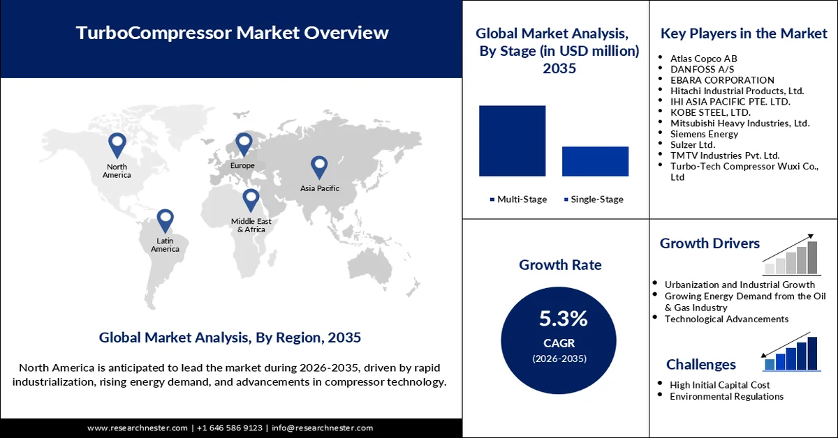 Turbocompressor Market Size