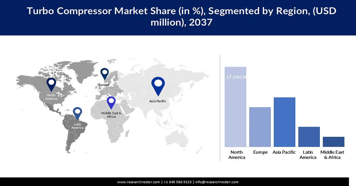 Turbo Compressor Market Share