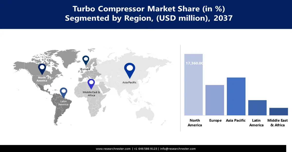Turbo Compressor Market Share