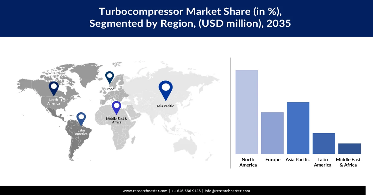 Turbocompressor Market Share